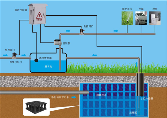 雨水收集系统是建设海绵城市的重要途径